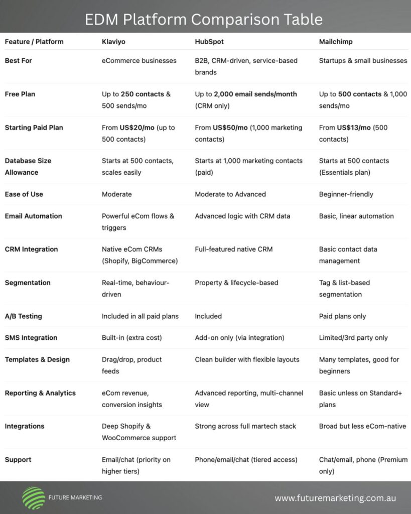 EDM Email Marketing Platform comparison table: Mailchimp, Klayvio, Hubspot features, pricing and functions. What is the best EDM platform for your business, for SMEs. Feature / Platform Klaviyo HubSpot Mailchimp Best For eCommerce businesses B2B, CRM-driven, service-based brands Startups & small businesses Free Plan Up to 250 contacts & 500 sends/mo Up to 2,000 email sends/month (CRM only) Up to 500 contacts & 1,000 sends/mo Starting Paid Plan From US$20/mo (up to 500 contacts) From US$50/mo (1,000 marketing contacts) From US$13/mo (500 contacts) Database Size Allowance Starts at 500 contacts, scales easily Starts at 1,000 marketing contacts (paid) Starts at 500 contacts (Essentials plan) Ease of Use Moderate Moderate to Advanced Beginner-friendly Email Automation Powerful eCom flows & triggers Advanced logic with CRM data Basic, linear automation CRM Integration Native eCom CRMs (Shopify, BigCommerce) Full-featured native CRM Basic contact data management Segmentation Real-time, behaviour-driven Property & lifecycle-based Tag & list-based segmentation A/B Testing Included in all paid plans Included Paid plans only SMS Integration Built-in (extra cost) Add-on only (via integration) Limited/3rd party only Templates & Design Drag/drop, product feeds Clean builder with flexible layouts Many templates, good for beginners Reporting & Analytics eCom revenue, conversion insights Advanced reporting, multi-channel view Basic unless on Standard+ plans Integrations Deep Shopify & WooCommerce support Strong across full martech stack Broad but less eCom-native Support Email/chat (priority on higher tiers) Phone/email/chat (tiered access) Chat/email, phone (Premium only)
