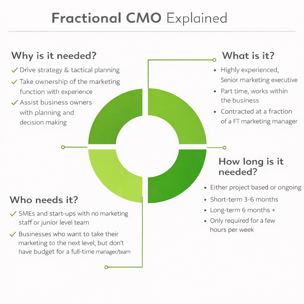 diagram explaining what a fractional CMO )FCMO) does. Green graphics with grey text on white background. What is it? Highly experienced, senior marketing executive. Part time, works within the business. Contracted at a fraction of a FT marketing manager. How long is it needed? Either project based or ongoing. Short-term 3-6 months. Long-term 6 months +. Only required for a few hours per week. Why is it needed? Drive strategy and tactical planning. Take ownership of the marketing function with experience. Assist business owners with planning and decision making. Who needs it? SMEs and start-ups with no marketing staff or junior level team. Businesses who want to take their marketing to the next level, but don't have budget for a full-time manager/team.