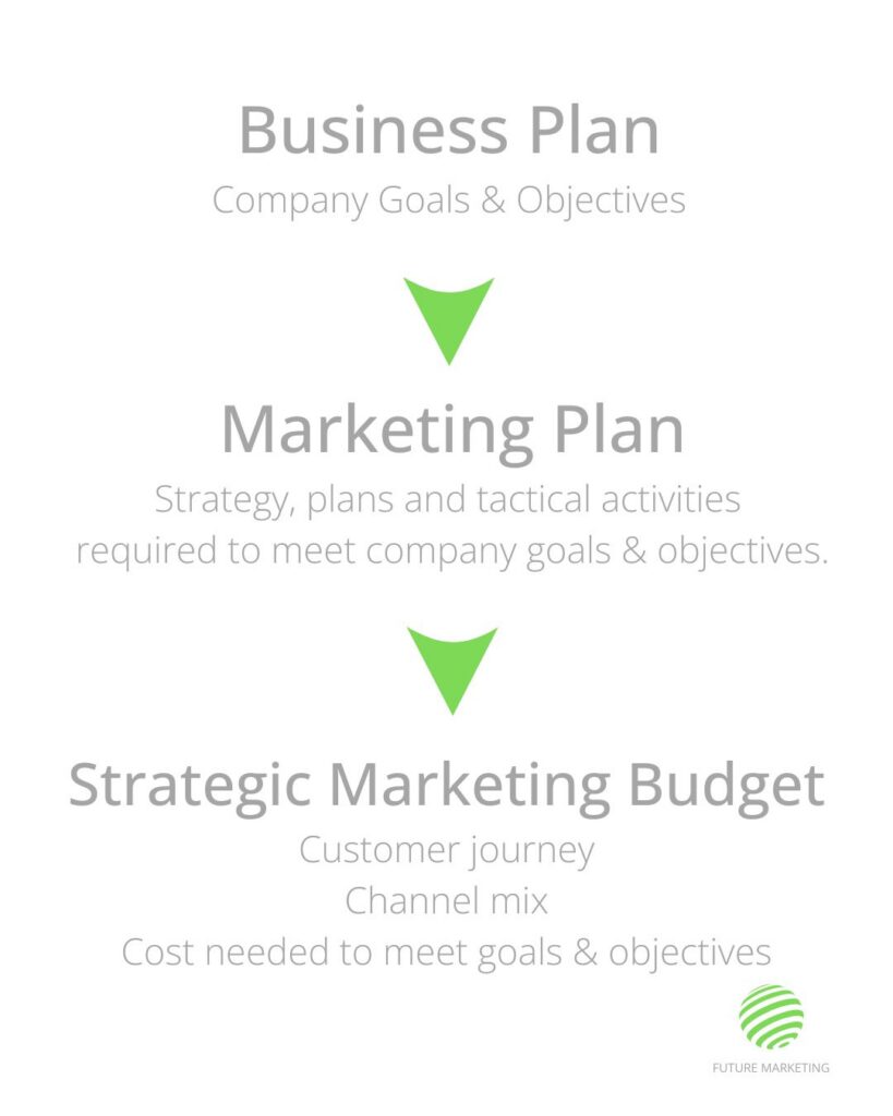 Strategic Marketing Budget planning diagram. Business Plan = company's goals and objectives. Leads to Marketing plan = Strategy, plans and tactical activities required to meet the companies goals and objectives. Lead to Strategic Marketing Budget = Customer Journey, Channel Mix, Cost required to meet the goals and objectives. marketing budget plan marketing budget allocation creating a marketing budget building a marketing budget marketing budget strategy setting a marketing budget marketing budget outline business marketing budget marketing spend by channel budget for marketing strategy calculating marketing budget marketing budget process by Simon Piper Future Marketing, Fractional CMO and digital Marketing Consultancy for SMEs in Newcastle, NSW, and Australia.