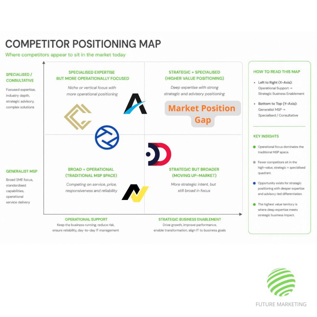 Competitor Positioning Map using axis Generalist/Specialist and Supplier/Strategic Partner by Simon Piper Fractional CMO and digital marketing consultant: A positioning map plots how competing businesses are perceived across two attributes that matter to customers. It can reveal areas of similarity, crowding and potential whitespace. However, an open position is only commercially valuable when it also reflects the business’s capabilities, customer priorities and intended reputation.